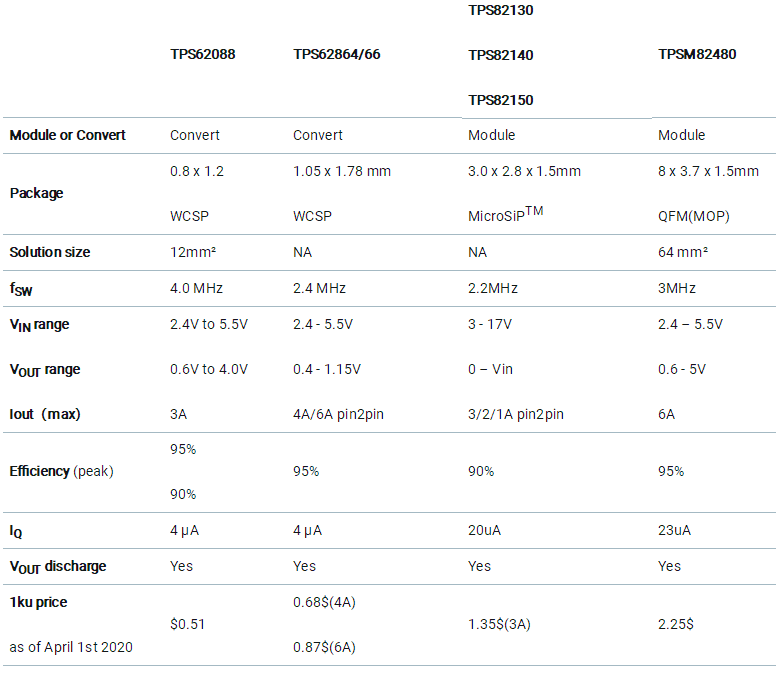 助力高速光模塊市場,提供高集成度,更小封裝電源的解決方案