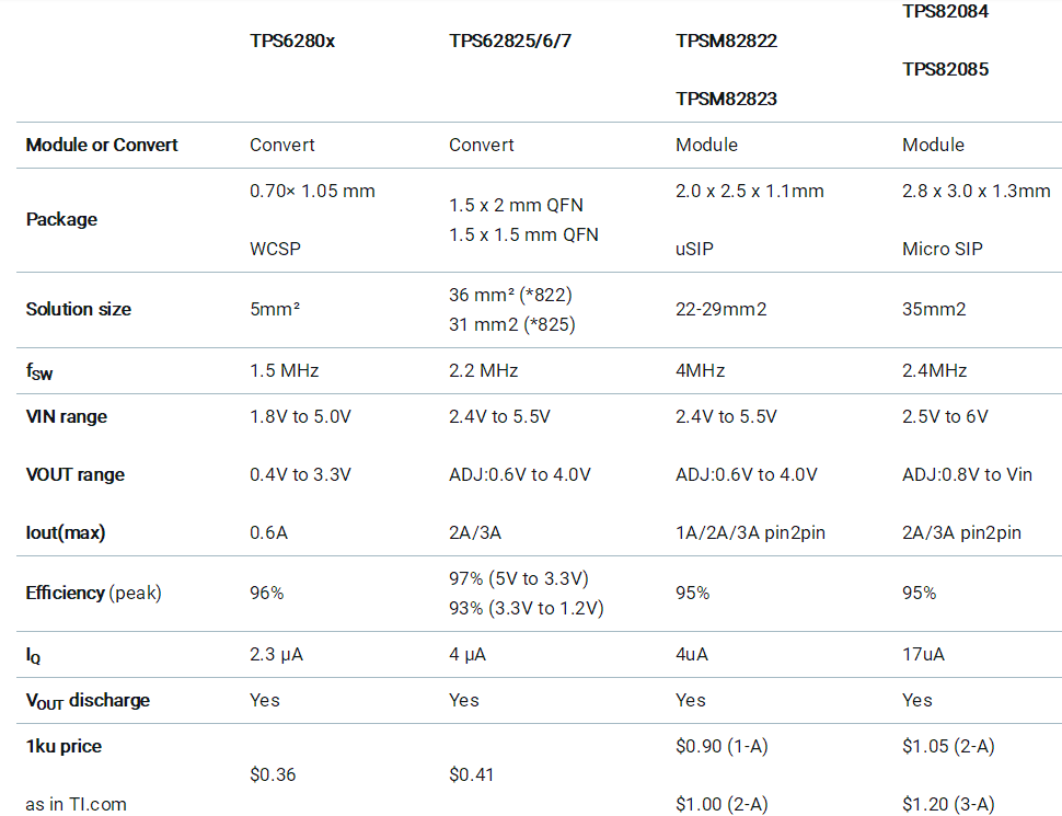 助力高速光模塊市場,提供高集成度,更小封裝電源的解決方案