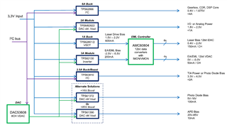 助力高速光模塊市場,提供高集成度,更小封裝電源的解決方案