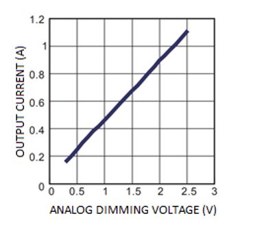 采用溫度降額來延長汽車LED的預期壽命:一種簡單且經(jīng)濟高效的解決方案