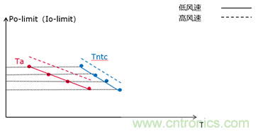 智能功率模塊IPM的結溫評估 智能功率模塊IPM的結溫評估