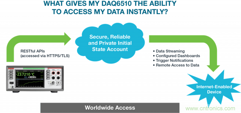 吉時利和Initial State全新方案,在家即可分析DAQ/DMM數(shù)據(jù) 吉時利和Initial State全新方案,在家即可分析DAQ/DMM數(shù)據(jù)