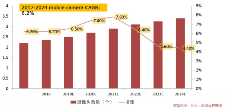 汽車(chē)、手機(jī)、安防之后，誰(shuí)將成為CMOS圖像傳感器的第四“戰(zhàn)場(chǎng)”？