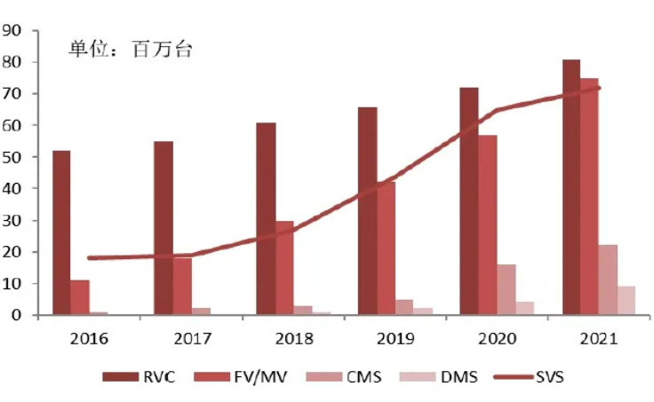 汽車(chē)、手機(jī)、安防之后，誰(shuí)將成為CMOS圖像傳感器的第四“戰(zhàn)場(chǎng)”？
