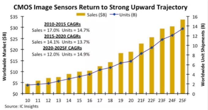 汽車(chē)、手機(jī)、安防之后，誰(shuí)將成為CMOS圖像傳感器的第四“戰(zhàn)場(chǎng)”？