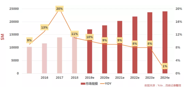 汽車(chē)、手機(jī)、安防之后，誰(shuí)將成為CMOS圖像傳感器的第四“戰(zhàn)場(chǎng)”？