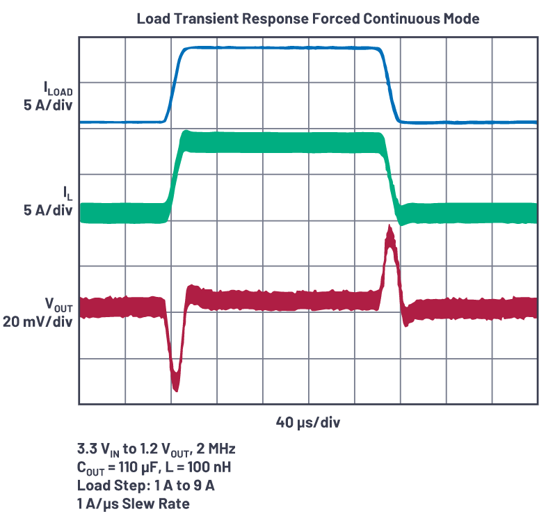 為什么使用DC-DC轉換器應盡可能靠近負載的負載點(POL)電源?