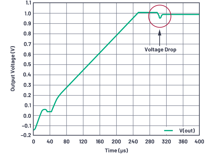 為什么使用DC-DC轉換器應盡可能靠近負載的負載點(POL)電源?