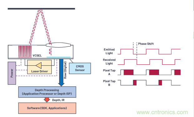 為您詳解連續波CMOS ToF相機系統技術優勢！