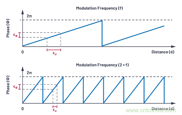為您詳解連續波CMOS ToF相機系統技術優勢！