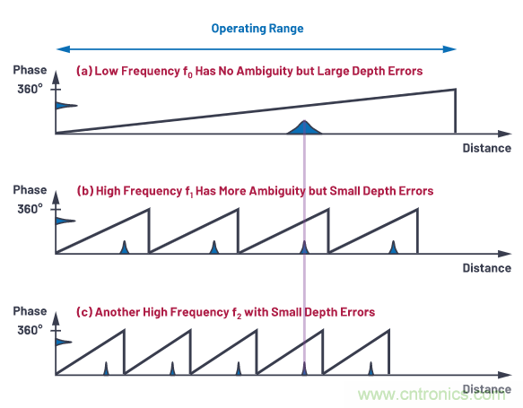 為您詳解連續波CMOS ToF相機系統技術優勢！