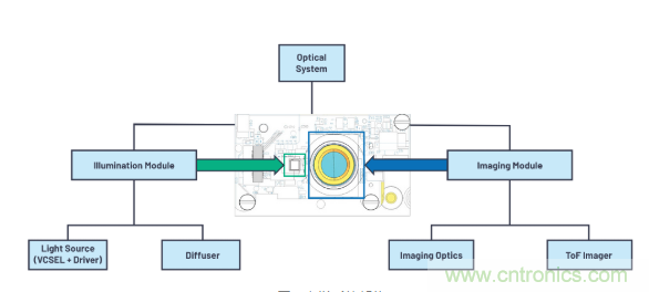 為您詳解連續波CMOS ToF相機系統技術優勢！