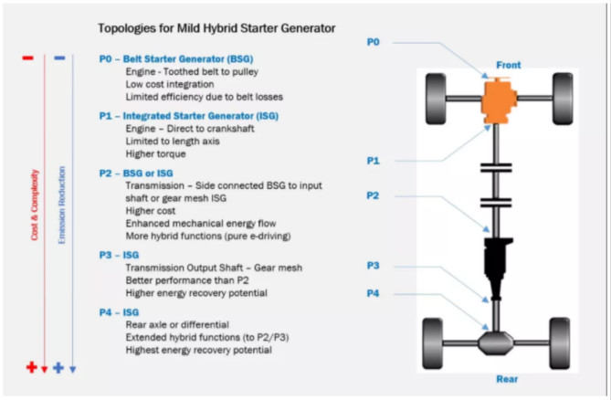 邁向輕度混合動力電動車的關鍵:皮帶/集成式起動發電機