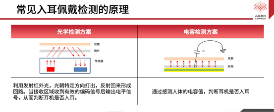 芯?？萍既弦粏涡酒鉀Q方案CSA37F72賦能TWS多維人機交互