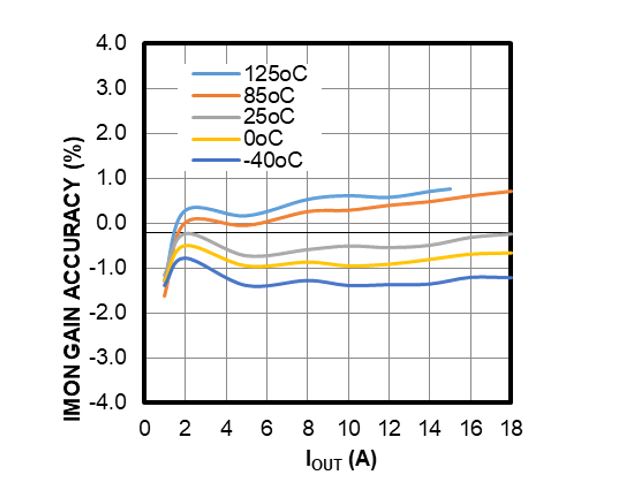 面向48V數(shù)據(jù)中心應(yīng)用的高度集成、可擴展、均流熱插拔解決方案