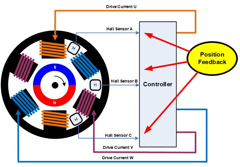 無刷直流電機、有刷直流電機:該如何選擇?