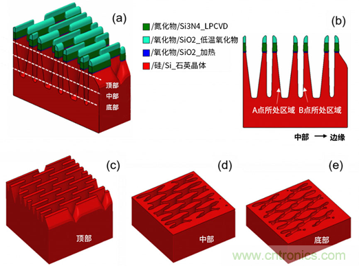 微結構不均勻性(負載效應)及其對器件性能的影響:對先進DRAM工藝中有源區形狀扭曲的研究 微結構不均勻性(負載效應)及其對器件性能的影響:對先進DRAM工藝中有源區形狀扭曲的研究