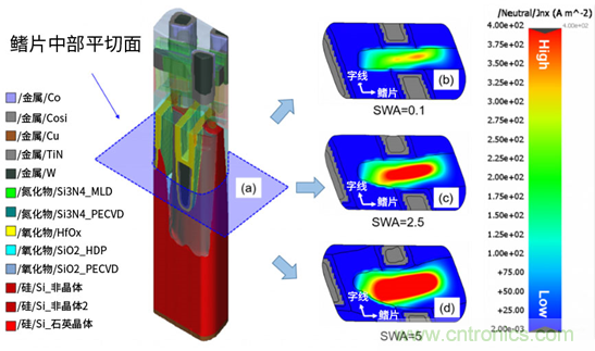 微結構不均勻性(負載效應)及其對器件性能的影響:對先進DRAM工藝中有源區形狀扭曲的研究 微結構不均勻性(負載效應)及其對器件性能的影響:對先進DRAM工藝中有源區形狀扭曲的研究