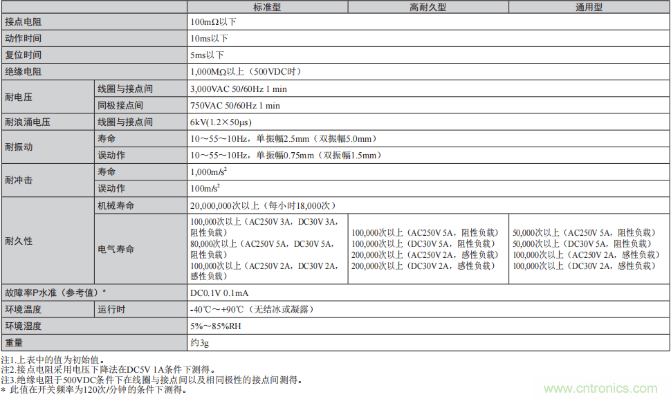 工業4.0時代 PLC需要更纖薄更低耗的繼電器 工業4.0時代 PLC需要更纖薄更低耗的繼電器