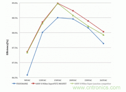 如何通過反激轉換器克服高效LED照明 如何通過反激轉換器克服高效LED照明