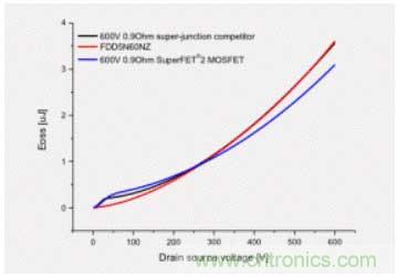 如何通過反激轉換器克服高效LED照明 如何通過反激轉換器克服高效LED照明