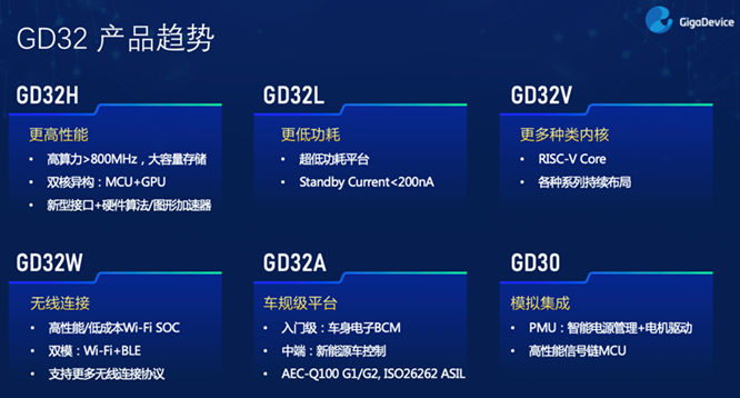 GD32以廣泛布局推進(jìn)價(jià)值主張，為MCU生態(tài)加冕！