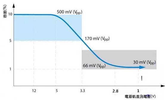 如何利用示波器精確測量電源完整性？