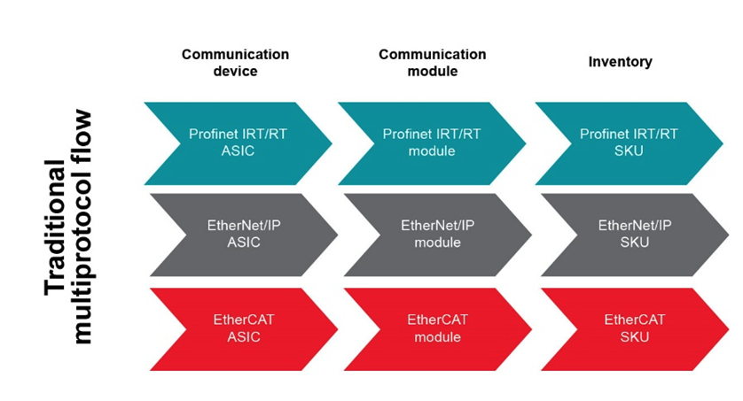 如何以經(jīng)濟實惠的方式將 EtherNet/IP、EtherCAT 和 PROFINET 添加到自動化工廠 如何以經(jīng)濟實惠的方式將 EtherNet/IP、EtherCAT 和 PROFINET 添加到自動化工廠