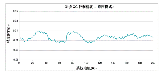 采用模塊化方法處理高電流電池測試設備 采用模塊化方法處理高電流電池測試設備
