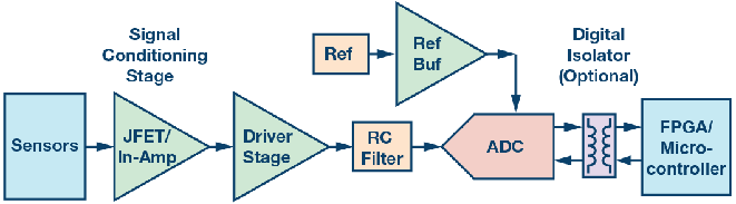 這個ADC系列可簡化驅動并拓寬ADC驅動器選擇范圍！