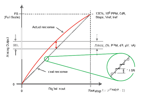 ADC/DAC精度計算器教程 ADC/DAC精度計算器教程