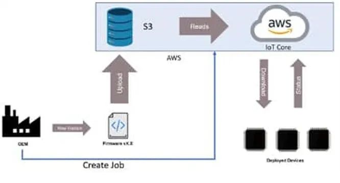 支持 OTA 更新的MCU很多 為何 ESP32這么受歡迎？