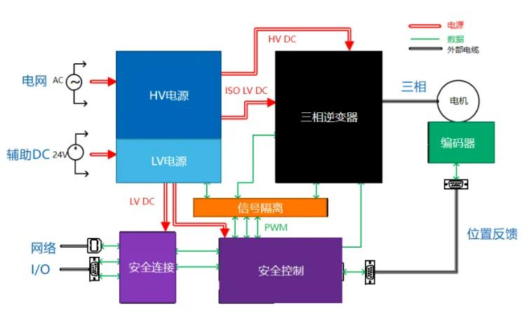 四個方面，詳析面向伺服驅動器的運動控制解決方案