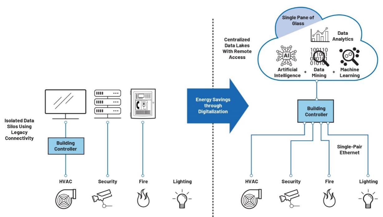 借助單對以太網實現二氧化碳凈零排放 借助單對以太網實現二氧化碳凈零排放