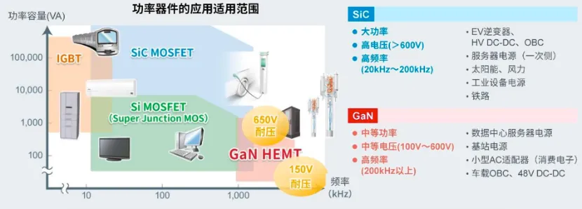 如何在設(shè)計中輕松搭載GaN器件？答案內(nèi)詳~~