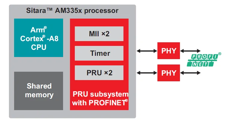 實現(xiàn)智能工廠：不可或缺的工業(yè)以太網(wǎng)技術(shù)，你了解多少？