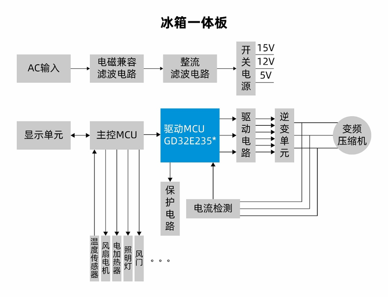 國產MCUGD32E235如何破局家電變頻控制？全場景高能效方案拆解