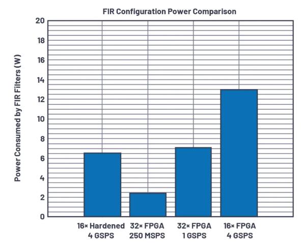 改進(jìn)寬帶多通道系統(tǒng)，集成強(qiáng)化型DSP幫您搞掂~