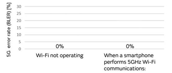5G通信環(huán)境中，解決Wi－Fi電波干擾，做到“對癥下藥”是關鍵！
