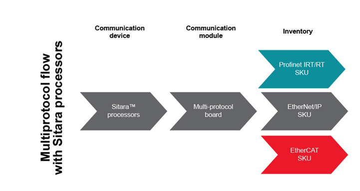 如何以經(jīng)濟實惠的方式將 EtherNet/IP、EtherCAT 和 PROFINET 添加到自動化工廠 如何以經(jīng)濟實惠的方式將 EtherNet/IP、EtherCAT 和 PROFINET 添加到自動化工廠