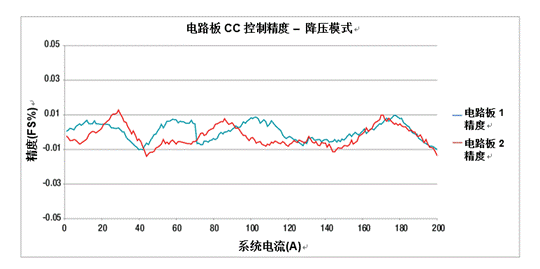采用模塊化方法處理高電流電池測試設備 采用模塊化方法處理高電流電池測試設備