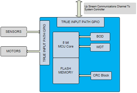助力采用MCU的自主系統(tǒng)實(shí)現(xiàn)自主安全性 助力采用MCU的自主系統(tǒng)實(shí)現(xiàn)自主安全性