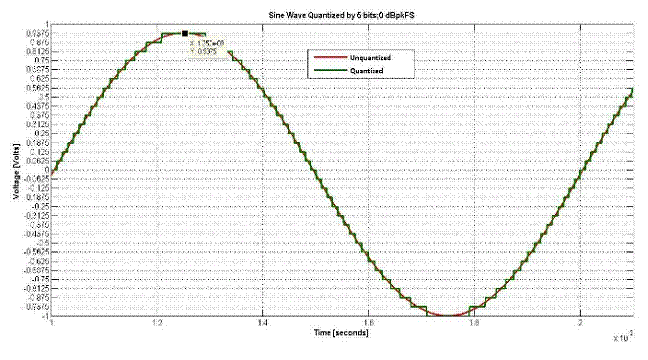 什么是量化噪聲的功率譜？
