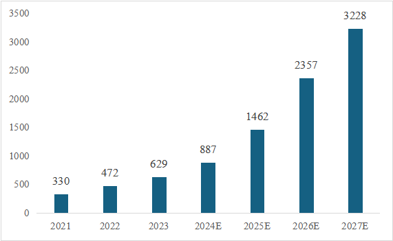 信息技術(shù)應(yīng)用創(chuàng)新產(chǎn)業(yè)（即“信創(chuàng)產(chǎn)業(yè)”）旨在針對硬件及云等基礎(chǔ)設(shè)施、基礎(chǔ)軟件、應(yīng)用軟件、網(wǎng)絡(luò)安全等IT產(chǎn)業(yè)鏈核心技術(shù)產(chǎn)品進(jìn)行自主研發(fā)，為我國經(jīng)濟發(fā)展、社會運轉(zhuǎn)構(gòu)建安全可控的信息技術(shù)支撐，避免核心技術(shù)受制于人。大力發(fā)展信創(chuàng)產(chǎn)業(yè)，是國家重大戰(zhàn)略和構(gòu)筑數(shù)字經(jīng)濟的重要基石，是提升信息化建設(shè)水平和安全防護能力的有力保障。  圖1信創(chuàng)產(chǎn)業(yè)鏈環(huán)節(jié)示意圖 一、信創(chuàng)市場規(guī)模有望保持高增長趨勢 信創(chuàng)建設(shè)從黨政領(lǐng)域的應(yīng)用起步，逐步擴展至金融、電信、電力等對國計民生有重要影響的領(lǐng)域，由局部領(lǐng)域向多細(xì)分領(lǐng)域拓展。基于行業(yè)信創(chuàng)用戶的應(yīng)用場景需求，隨著國內(nèi)國產(chǎn)化路徑開始從基礎(chǔ)辦公、到一般業(yè)務(wù)系統(tǒng)、再到核心業(yè)務(wù)系統(tǒng)的演進(jìn)，涉及行業(yè)相關(guān)的生產(chǎn)、經(jīng)營、管理等環(huán)節(jié)，重點關(guān)注業(yè)務(wù)系統(tǒng)集成以及整體解決方案能力。如飛騰信息、麒麟軟件、金山辦公、人大金倉、寶德、申威、同泰怡、可信華泰等企業(yè)分別在細(xì)分領(lǐng)域提供了具有競爭力的解決方案。根據(jù)艾瑞咨詢預(yù)測，未來信創(chuàng)市場規(guī)模仍將保持增長趨勢，隨著數(shù)字中國強化關(guān)鍵能力、各領(lǐng)域構(gòu)筑自立自強的數(shù)字技術(shù)創(chuàng)新體系的建設(shè)不斷推進(jìn)，預(yù)期中國信創(chuàng)市場整體規(guī)模仍將保持30%以上的年增長。隨著行業(yè)信創(chuàng)的深入、應(yīng)用軟件的成熟，信創(chuàng)產(chǎn)品將滲透至更多核心業(yè)務(wù)場景，預(yù)期2025年恢復(fù)高增速，于2026年突破2000億。  圖2 2021-2027年中國信創(chuàng)市場規(guī)模及預(yù)測（億元） 二、AI助推信創(chuàng)產(chǎn)品在垂直行業(yè)的深入應(yīng)用 云計算、人工智能等新技術(shù)的發(fā)展帶來了底層IT基礎(chǔ)設(shè)施構(gòu)建及上層應(yīng)用軟件開發(fā)的模式轉(zhuǎn)變，創(chuàng)造了新的IT建設(shè)發(fā)展路徑，也為我國信息技術(shù)產(chǎn)品帶來新的發(fā)展機遇。以大模型為代表的生成式AI重塑生產(chǎn)力，為信創(chuàng)產(chǎn)業(yè)發(fā)展打開全新的空間，AIGC將進(jìn)一步助推信創(chuàng)產(chǎn)品在各垂直行業(yè)的深入應(yīng)用。2023年國內(nèi)科技龍頭企業(yè)密集推出人工智能大模型，呈爆發(fā)式增長態(tài)勢，頭部大廠及垂類解決方案服務(wù)商相繼推出適用于各垂直行業(yè)的解決方案，截至2023年7月，我國累計已經(jīng)發(fā)布130個大模型，助力行業(yè)變革。我國國產(chǎn)大模型已經(jīng)開始在教育、醫(yī)療、汽車、辦公、工業(yè)、智能硬件等B端和C端應(yīng)用場景持續(xù)落地。 三、信創(chuàng)產(chǎn)業(yè)迎來新一輪政策機遇 全球數(shù)字化時代到來，數(shù)字經(jīng)濟是重組全球要素資源、重塑全球經(jīng)濟結(jié)構(gòu)、改變?nèi)蚋偁幐窬值年P(guān)鍵力量，是新一輪國際競爭重點領(lǐng)域。發(fā)展數(shù)字經(jīng)濟已成為不可阻擋的時代趨勢，黨的二十大報告多次提到國家安全的主基調(diào)，重申發(fā)展信創(chuàng)產(chǎn)業(yè)，實現(xiàn)關(guān)鍵領(lǐng)域信息技術(shù)自主可控的重要性。部分地區(qū)已開始制定信創(chuàng)設(shè)備的采購比例，2022年5月，深圳市發(fā)布《深圳市關(guān)于促進(jìn)消費持續(xù)恢復(fù)的若干措施》，指出提升信創(chuàng)產(chǎn)品應(yīng)用比例，原則上新增辦公系統(tǒng)、業(yè)務(wù)系統(tǒng)中信創(chuàng)產(chǎn)品的采購比例，金融、能源、教育、醫(yī)療、電信、交通等重點領(lǐng)域不低于20%；新增關(guān)鍵信息基礎(chǔ)設(shè)施中信創(chuàng)產(chǎn)品的采購比例，黨政機關(guān)、國資國企不低于40%。作為科技創(chuàng)新的重要領(lǐng)域，信創(chuàng)產(chǎn)業(yè)正迎來新一輪發(fā)展機遇，相關(guān)部門、地方政府與頭部企業(yè)正積極布局，構(gòu)建國產(chǎn)化信息技術(shù)全周期生態(tài)體系，打造信創(chuàng)產(chǎn)業(yè)發(fā)展集聚區(qū)。在多方利好政策的支持下，中國信創(chuàng)產(chǎn)業(yè)的創(chuàng)新能力將進(jìn)一步提升。  為打造安全可控的信息技術(shù)體系，建設(shè)開放共贏的信息產(chǎn)業(yè)生態(tài)，信創(chuàng)產(chǎn)業(yè)成為我國全面推動科技自立自強的重要抓手。為推動行業(yè)內(nèi)資源交流互通，打造安全穩(wěn)定的產(chǎn)業(yè)鏈供應(yīng)鏈，進(jìn)一步助推信創(chuàng)產(chǎn)品在各垂直行業(yè)的深入應(yīng)用，第十二屆中國電子信息博覽會（CITE 2024）將于2024年4月9-11日在深圳會展中心（福田）盛裝亮相，將展示從芯片、硬件設(shè)備到軟件服務(wù)，從電子制造到人工智能、云計算、大數(shù)據(jù)等新興領(lǐng)域的數(shù)字經(jīng)濟全產(chǎn)業(yè)鏈。 同期，本屆博覽會隆重推出了備受矚目的“信創(chuàng)生態(tài)聯(lián)合展區(qū)”。截至目前，該展區(qū)已成功匯聚了麒麟、飛騰、金山、人大金倉、申威、寶德、同泰怡、可信華泰等國內(nèi)信創(chuàng)行業(yè)的領(lǐng)軍企業(yè)，共同展示最新的技術(shù)成果和創(chuàng)新實踐。 尤為值得一提的是，同期舉辦的第四屆信息技術(shù)應(yīng)用創(chuàng)新產(chǎn)業(yè)論壇堪稱一場業(yè)界盛事。論壇匯聚了信創(chuàng)領(lǐng)域內(nèi)的資深從業(yè)者和產(chǎn)業(yè)專家，特別邀請了眾多行業(yè)翹楚與知名學(xué)者共襄盛舉。屆時，他們將齊聚一堂，圍繞信創(chuàng)產(chǎn)業(yè)的多個維度展開深入而富有洞察力的探討與分享。他們的智慧碰撞與經(jīng)驗交流，將為信創(chuàng)產(chǎn)業(yè)的深入發(fā)展貢獻(xiàn)寶貴智慧，共同推動其邁向更加廣闊和嶄新的高度。