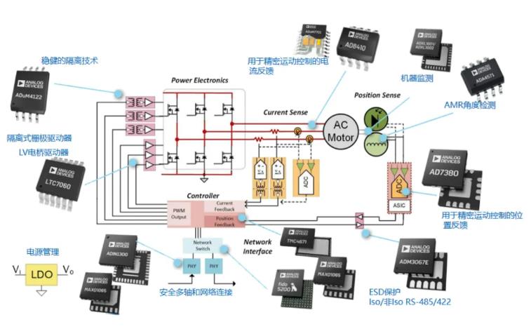 四個方面，詳析面向伺服驅動器的運動控制解決方案