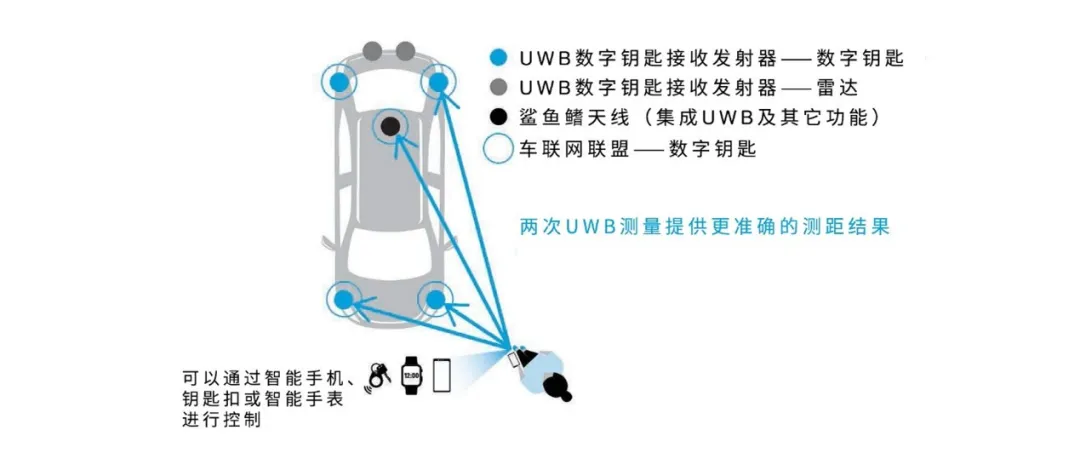UWB技術(shù)引領(lǐng)汽車安全與互聯(lián)駕駛的新紀(jì)元 UWB技術(shù)引領(lǐng)汽車安全與互聯(lián)駕駛的新紀(jì)元