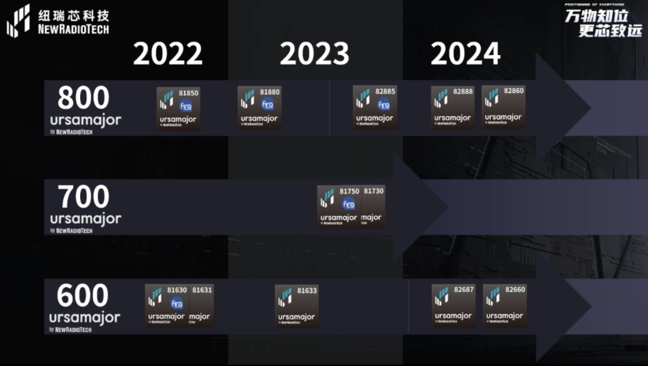 UWB芯片深入城市每一條“神經末梢”！紐瑞芯“創(chuàng)芯版圖”再升級，劍指數字中國時空基底