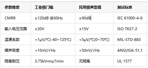 如何選擇正確的工業(yè)自動(dòng)化應(yīng)用的儀表放大器? 如何選擇正確的工業(yè)自動(dòng)化應(yīng)用的儀表放大器?