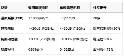 溫漂±5ppm的硬核科技:車(chē)規(guī)薄膜電阻在衛(wèi)星與6G中的關(guān)鍵作用 溫漂±5ppm的硬核科技:車(chē)規(guī)薄膜電阻在衛(wèi)星與6G中的關(guān)鍵作用