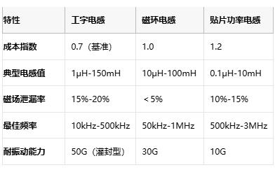 國產替代加速！工字型電感頭部原廠性能成本終極對決